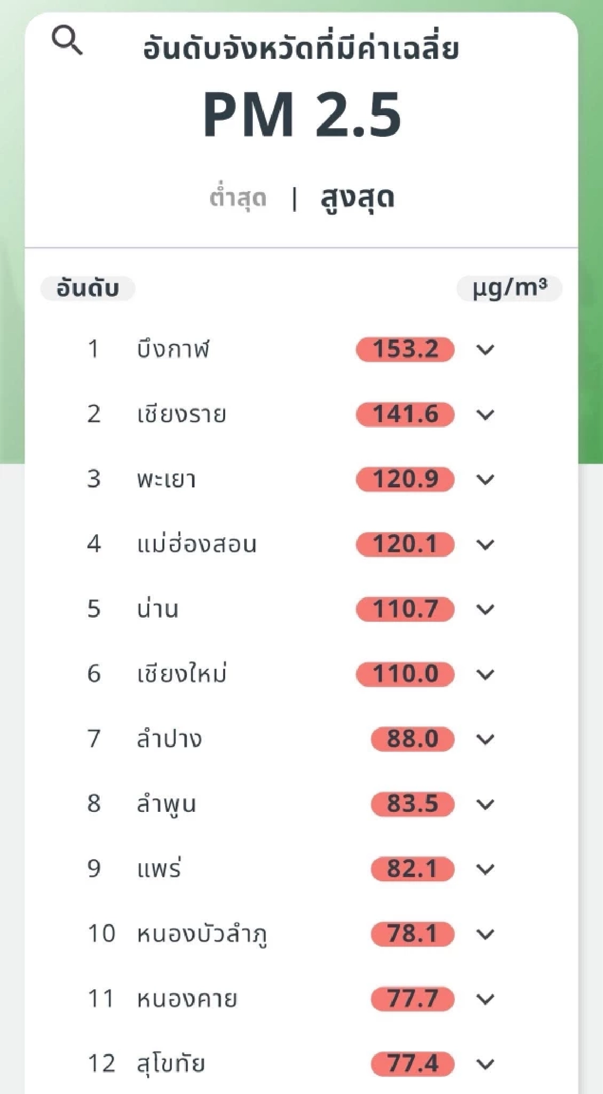 เปิด 12 อันดับ จังหวัดที่ค่าฝุ่นละออง PM 25 พุ่งสูง ทะลุ 153 ไมโครกรัม