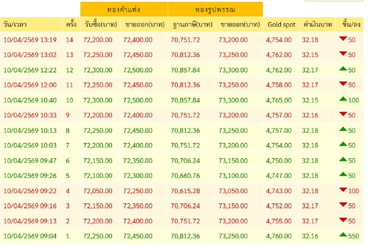 'ราคาทอง บ่ายนี้' 10 เม.ย. 69 'ห๊ะ เกิดอะไรขึ้น ดิ่งอีกแล้ว' เช็กล่าสุดทองคำกี่บาท
