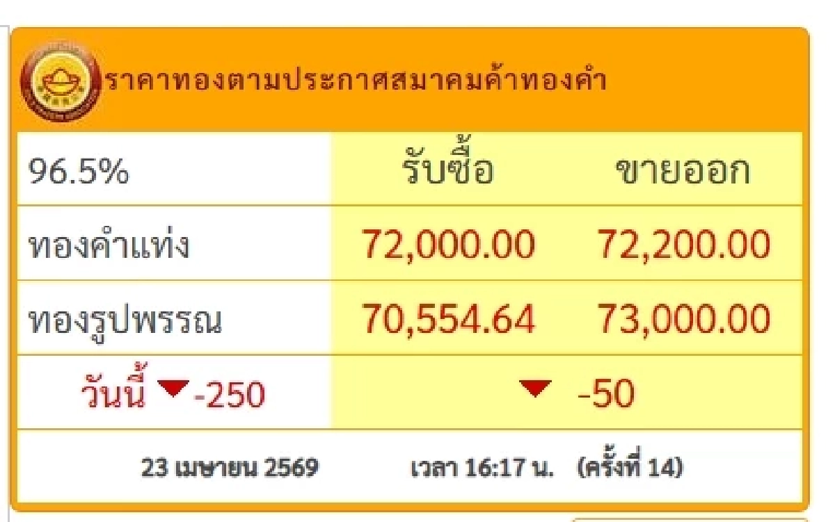 ปิดตลาด ราคาทองวันนี้ 23 เม.ย. 69 ปรับตัวลดลง เช็กราคาทองรูปพรรณ