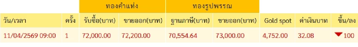 "ทองคำวันนี้" 12 เม.ย. 69 ปิดตลาดทอง 11 เม.ย. ขึ้น-ลง ผันผวน? เช็กราคาทอง ล่าสุด