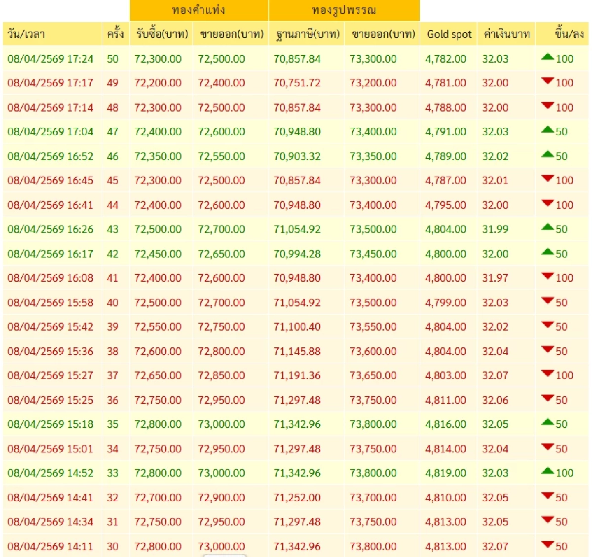 ปิดตลาด'ทองคำวันนี้' 8 เม.ย. 69 'พุ่งสูงมาก เริ่ดอะ' เช็กราคาทอง ล่าสุด
