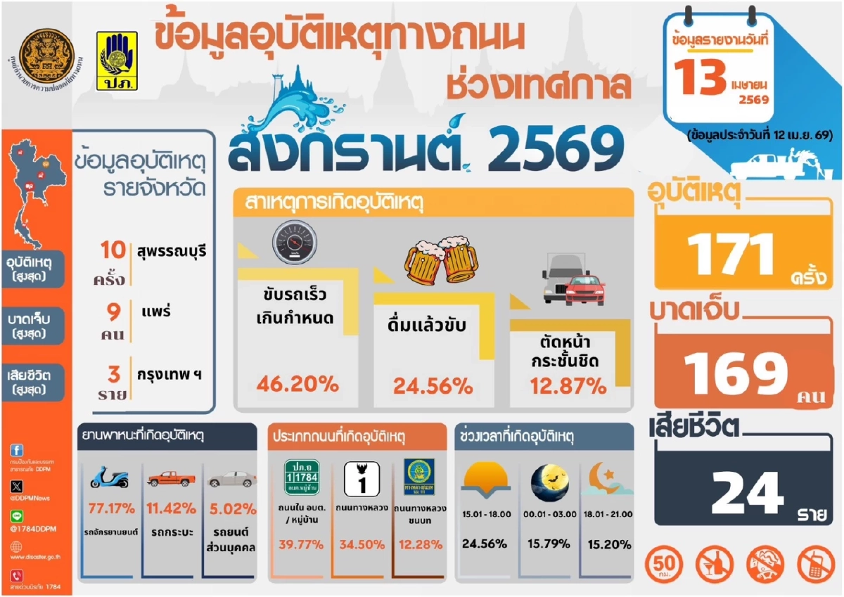 ศปภ.รายงานสงกรานต์วันที่ 3 ดับเพิ่ม 24 ศพ สะสมรวม 95 ราย ขับเร็ว-ดื่มแล้วขับยังพุ่ง