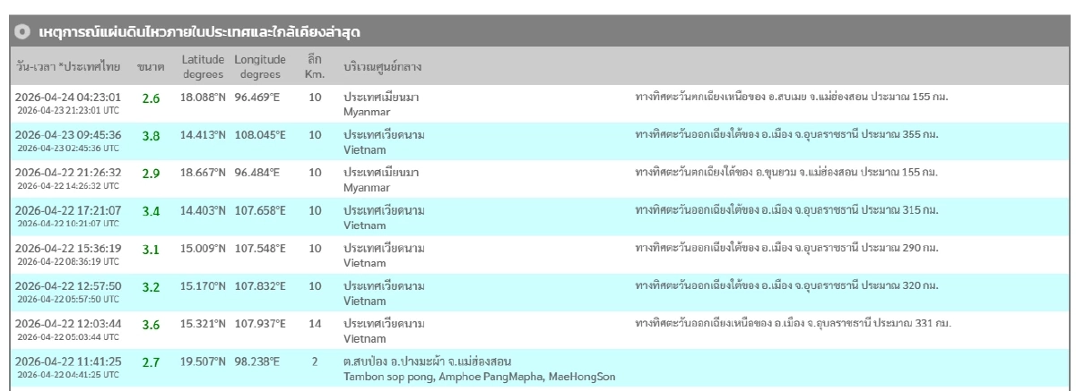 'แผ่นดินไหว' วันนี้ 24 เม.ย. 69 เมียนมาใกล้ไทย สถานการณ์โลกระวังรหัสแดง