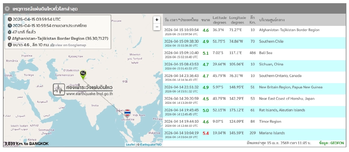 'แผ่นดินไหว' 15 เม.ย. 69 'ไทยจุดศูนย์กลางสั่น' สถานการณ์โลกวันนี้