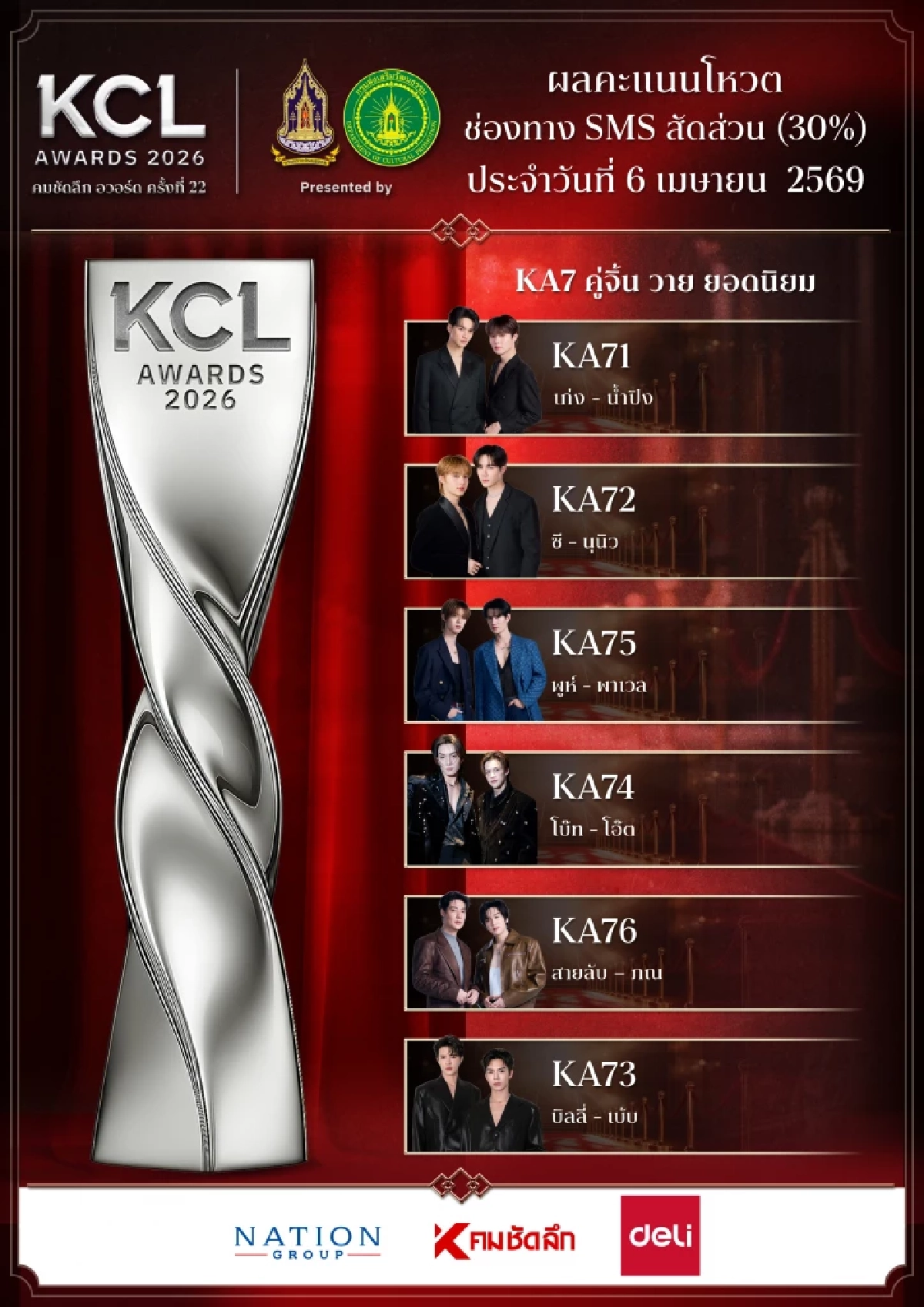 ผลโหวต 6 เม.ย. 69 คมชัดลึกอวอร์ด KCL2026 ยอดนิยม ลุ้นใครจะคว้ารางวัล