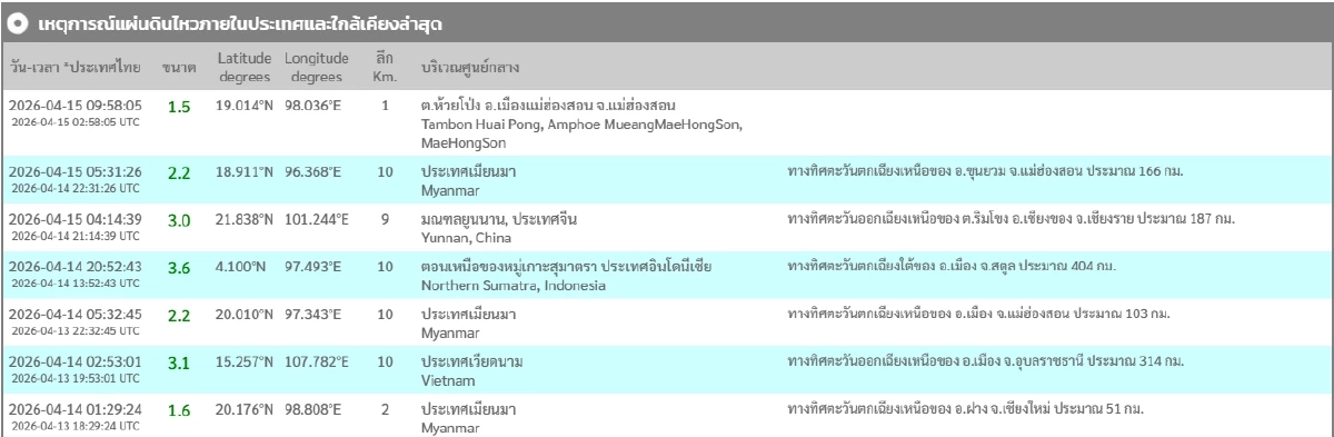 'แผ่นดินไหว' 15 เม.ย. 69 'ไทยจุดศูนย์กลางสั่น' สถานการณ์โลกวันนี้