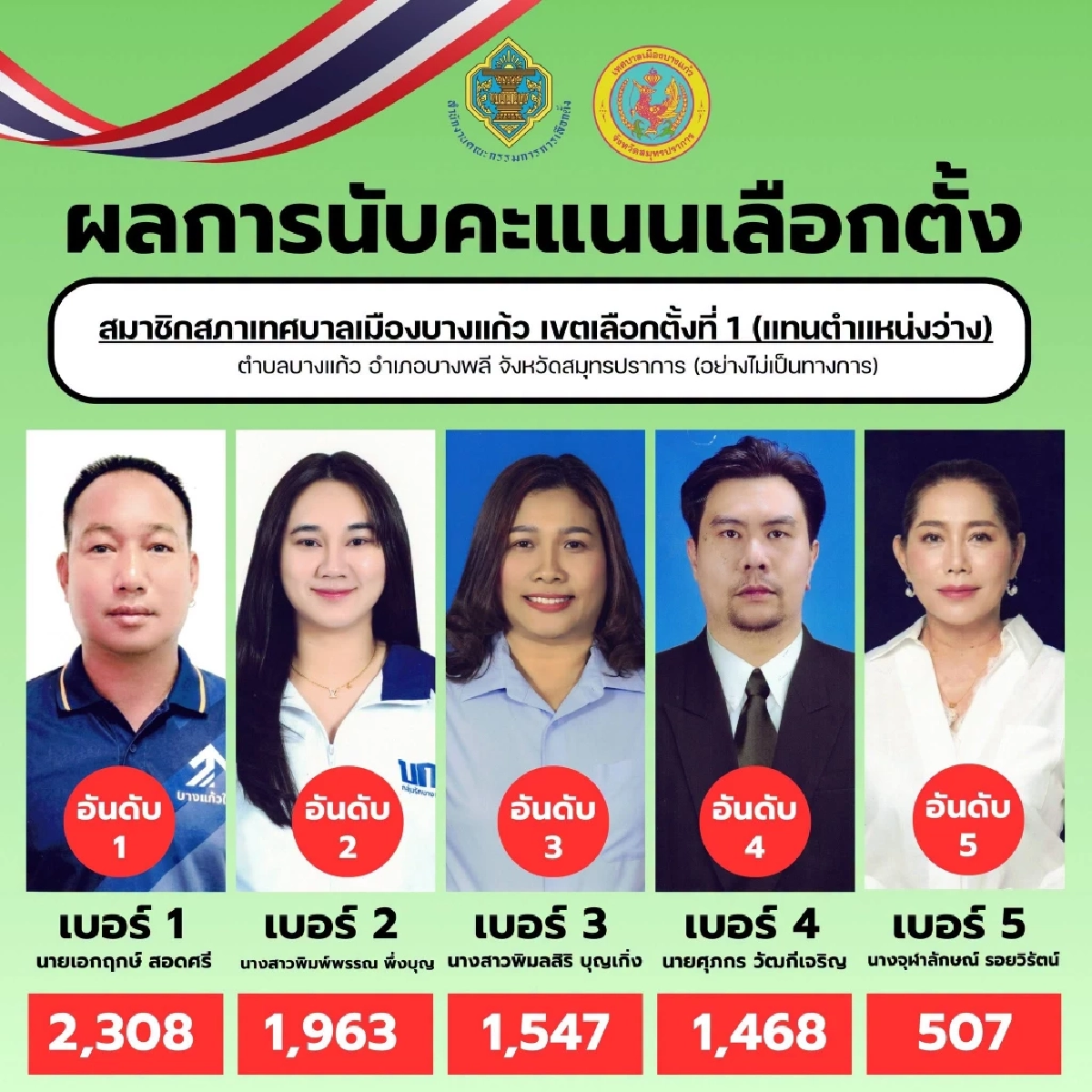 เช็กผลเลือกตั้ง "นายกเทศมนตรีเมืองบางแก้ว" อย่างไม่เป็นทางการ
