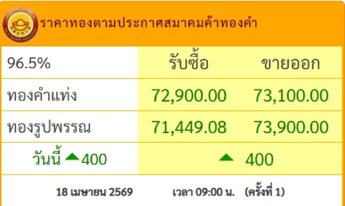 "ทองคำวันนี้" 19 เม.ย. 69 ปิดตลาดทอง 18 เม.ย. ใครมีทองเริ่ดเลยหล่ะ? เช็กราคาทอง ล่าสุด
