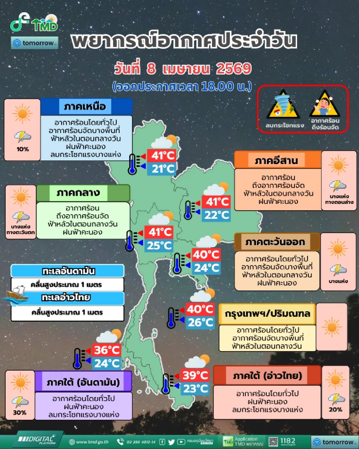 เมษาฯ เดือด ไทยร้อนจัดพุ่ง 41 องศาฯ เหนือ-อีสาน-กลาง อ่วมฝุ่นพิษ