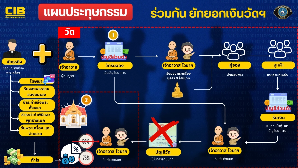 มหากาพย์วัดบางคลาน CIB แจ้งข้อหาหนัก "อดีตเจ้าอาวาส-ไวยาวัจกร" ยักยอกเงินล้าน ซุกบัญชีม้า