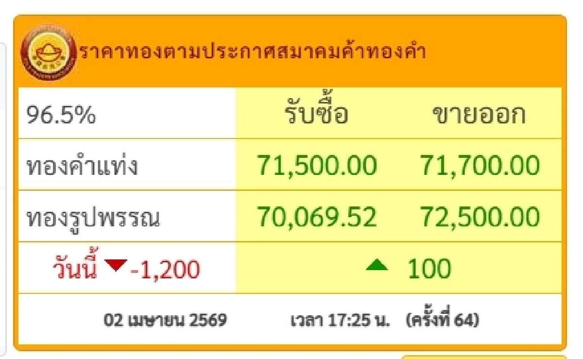 ปิดตลาด ราคาทองวันนี้ 2 เม.ย. 69 ปรับลดแรงมาก! เช็กล่าสุดกี่บาท