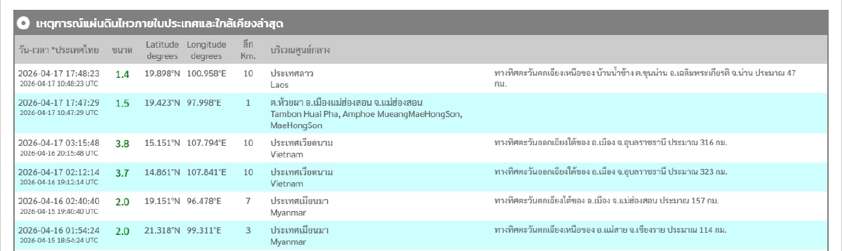 'แผ่นดินไหว' 18 เม.ย. 69 สถานการณ์โลกวันนี้สะเทือนต่อเนื่องเฝ้าระวัง