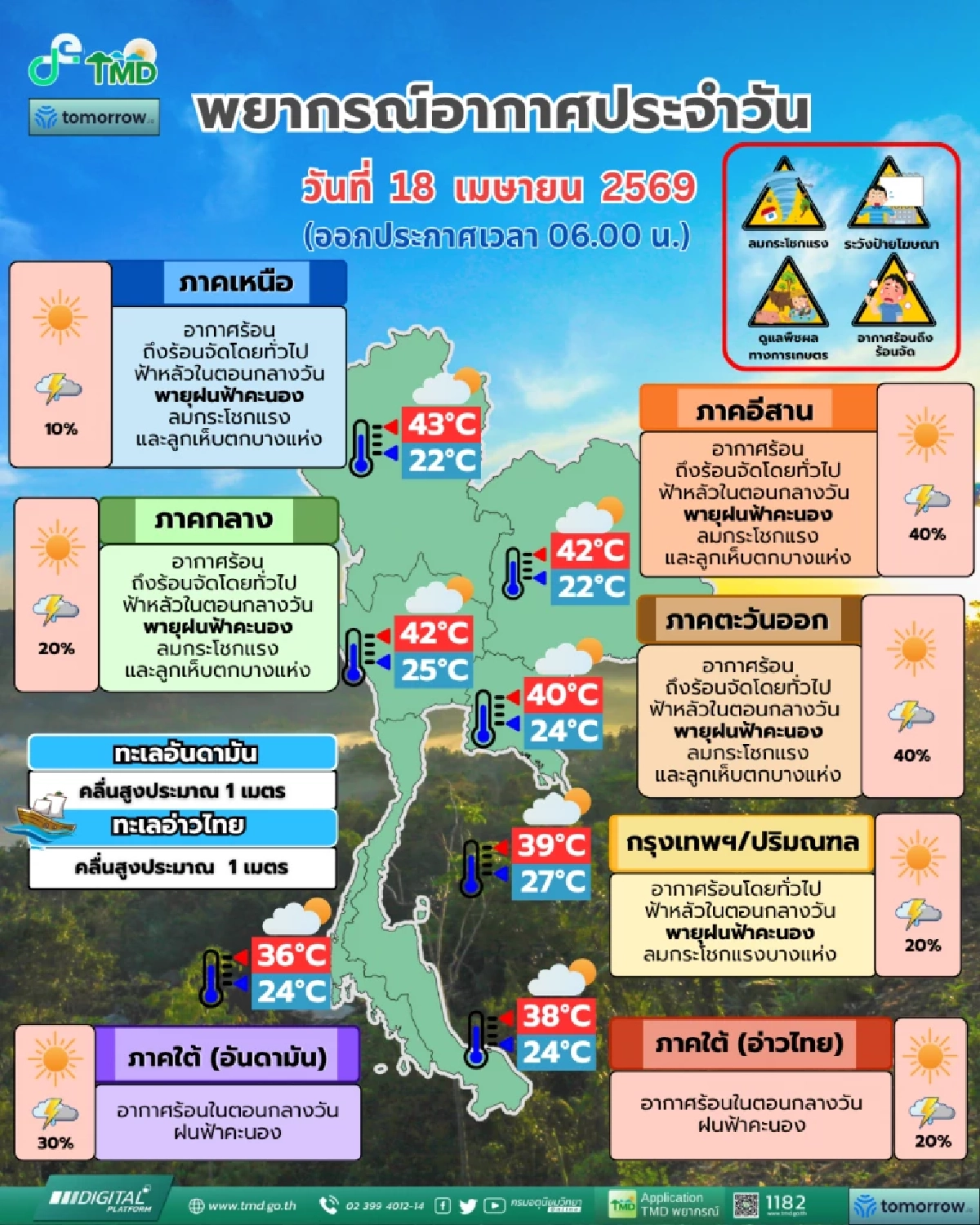 เช็กพิกัดด่วน! กรมอุตุฯ เตือนอากาศวันนี้ ร้อนจัดปะทะฝน ตก 40%