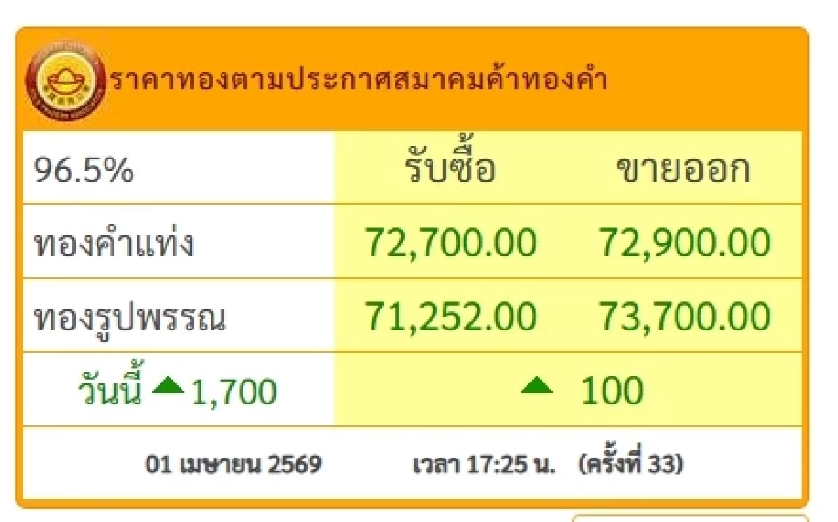 ปิดตลาด ราคาทองวันนี้ 1 เม.ย. 69 ปรับตัวพุ่งแรงมาก! เช็กล่าสุดกี่บาท