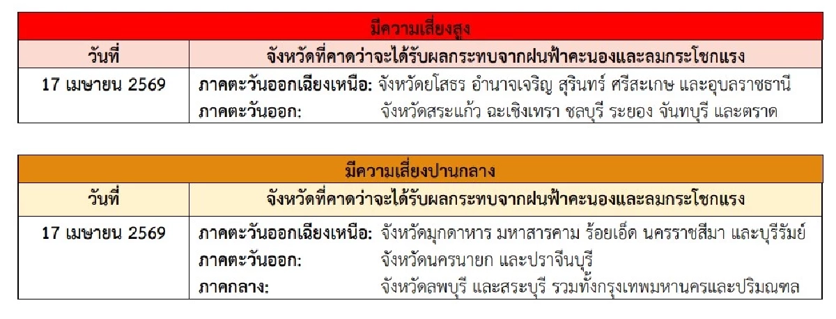 กรมอุตุฯ ประกาศเตือนฉบับ 3 เปิดรายชื่อจังหวัด เสี่ยง "พายุฤดูร้อน"
