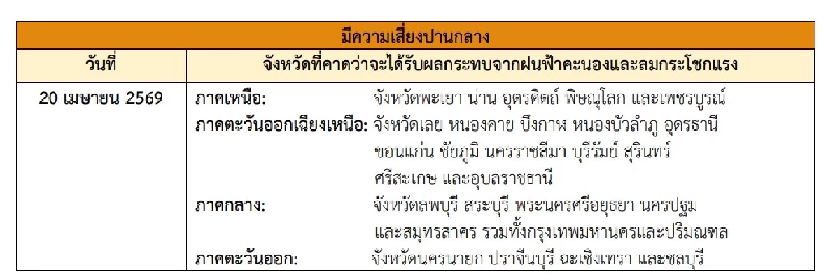 กรมอุตุฯ ประกาศเตือนฉบับ 3 เปิดรายชื่อจังหวัด เสี่ยง "พายุฤดูร้อน"