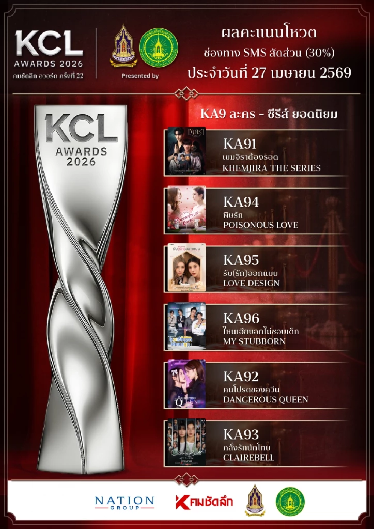 ผลคะแนน (ล่าสุด) คมชัดลึกอวอร์ด 2026 ยอดนิยมทั้ง 9 สาขา ใครคะแนนนำตอนนี้?