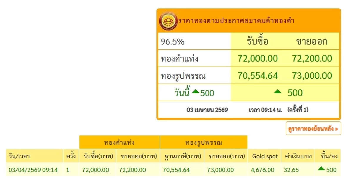 ปิดตลาด ราคาทองวันนี้ 3 เม.ย. 69 ปรับตัว 1 ครั้ง เช็กล่าสุดกี่บาท