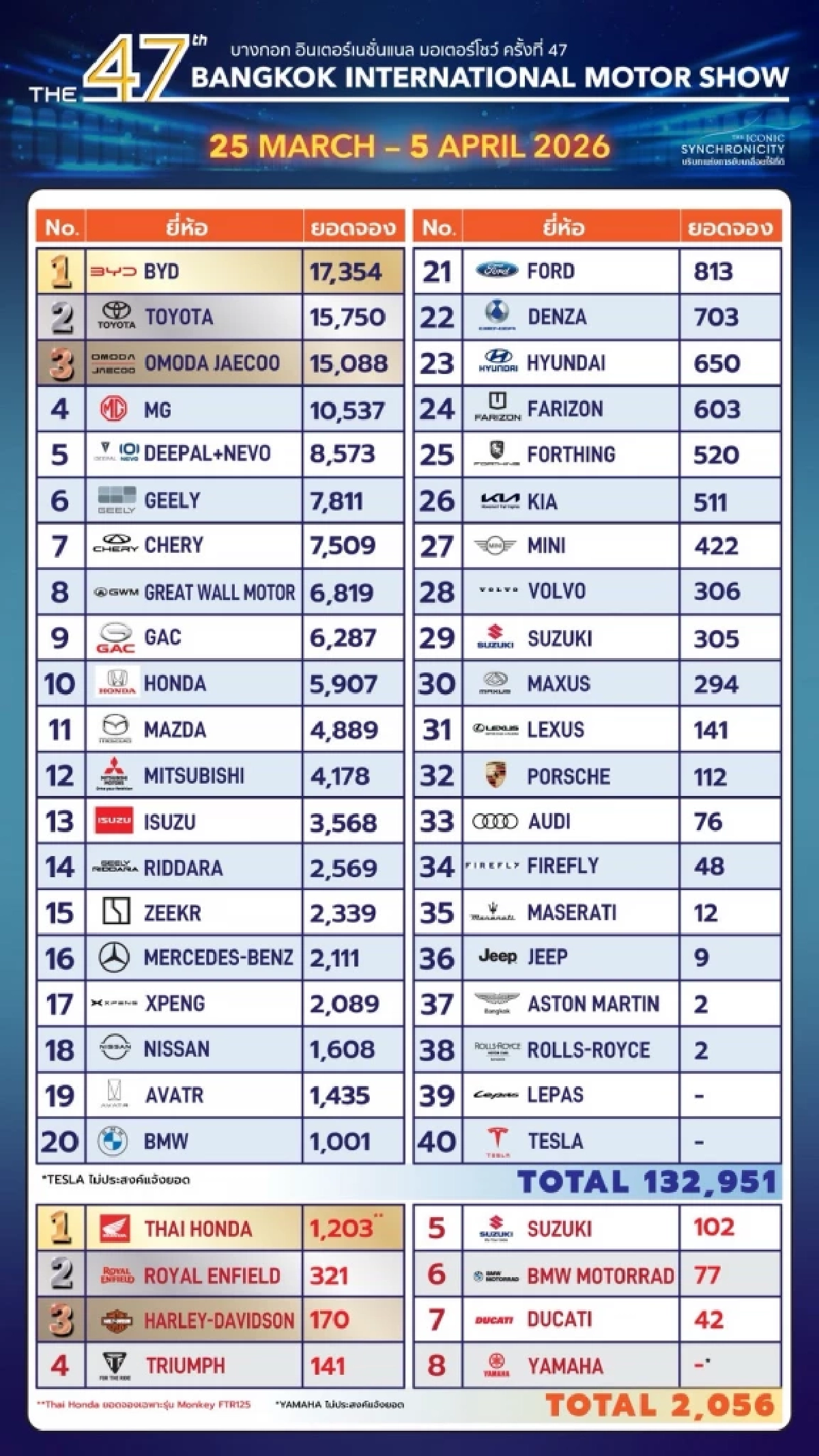 สรุปยอดจองรถ MOTOR SHOW 2026 ค่ายไหนคนจองเยอะสุด ในช่วงราคาน้ำมันแพง