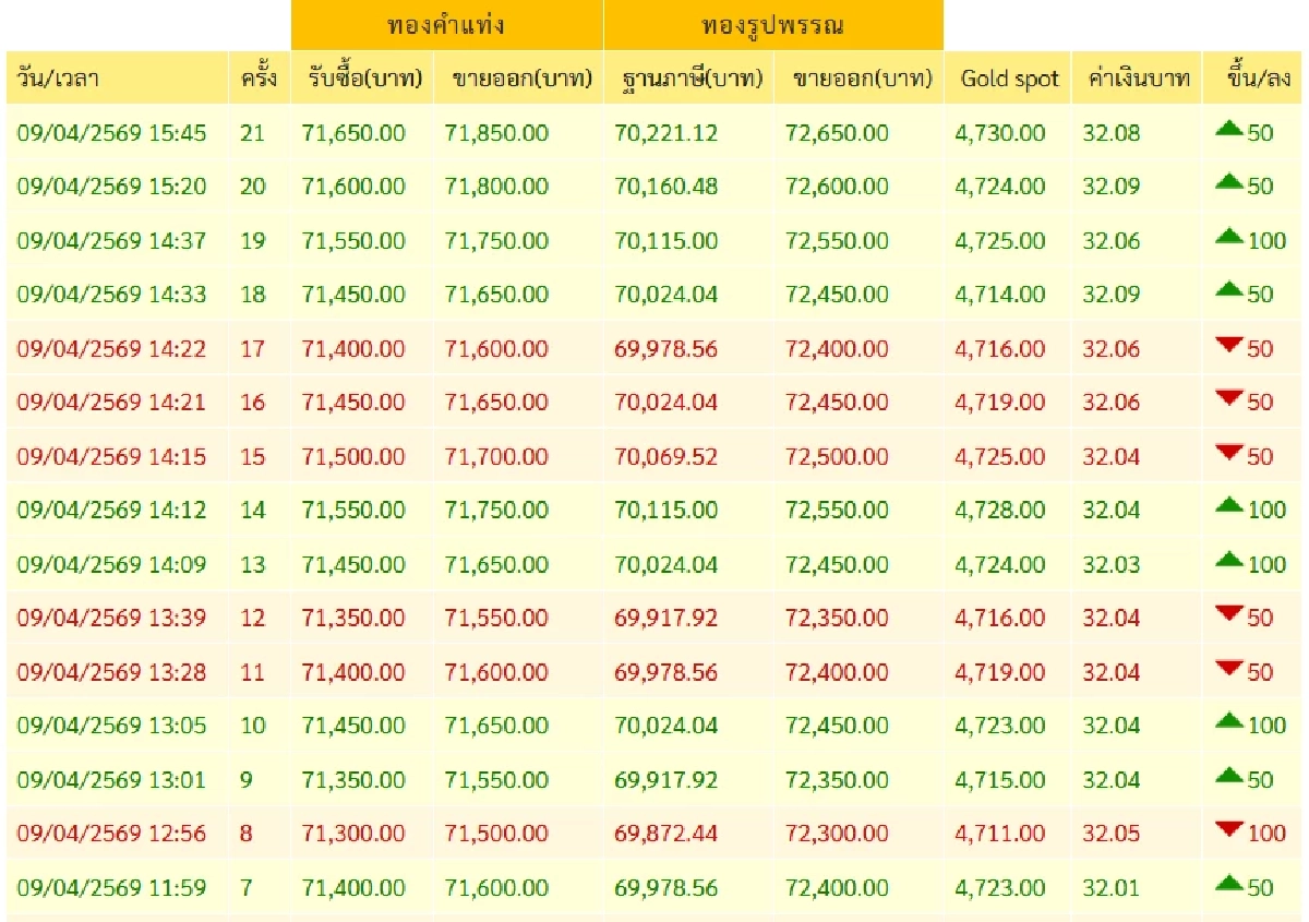 'ปิดตลาดทองคำ' 9 เม.ย. 69 'ผันผวนว้าวุ่น ดิ่ง/พุ่งพามึน' เช็กล่าสุดทองคำกี่บาท