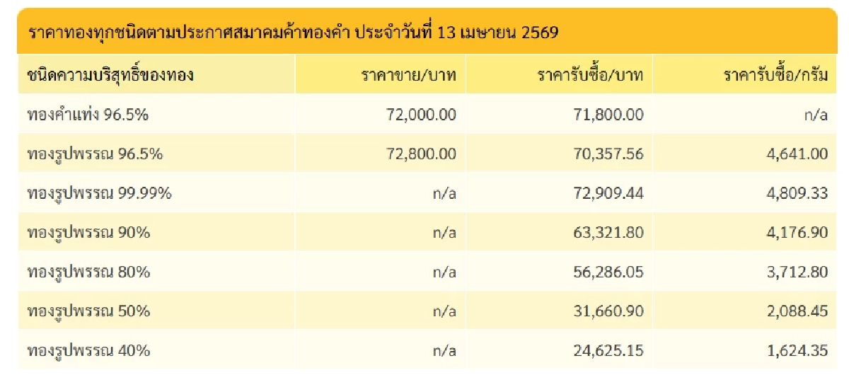 ปิดตลาด'ทองคำ' 13 เม.ย. 69 'วูบลงเกิ้น! สงกรานต์' เช็กราคาทอง ล่าสุด