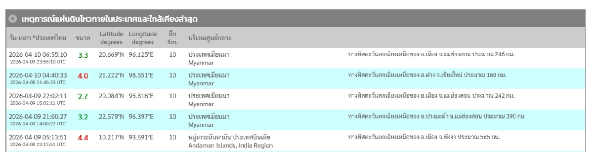 'แผ่นดินไหว' 10 เม.ย. 69 'สั่นไหวใกล้ไทยจุดไหน' สถานการณ์โลกวันนี้