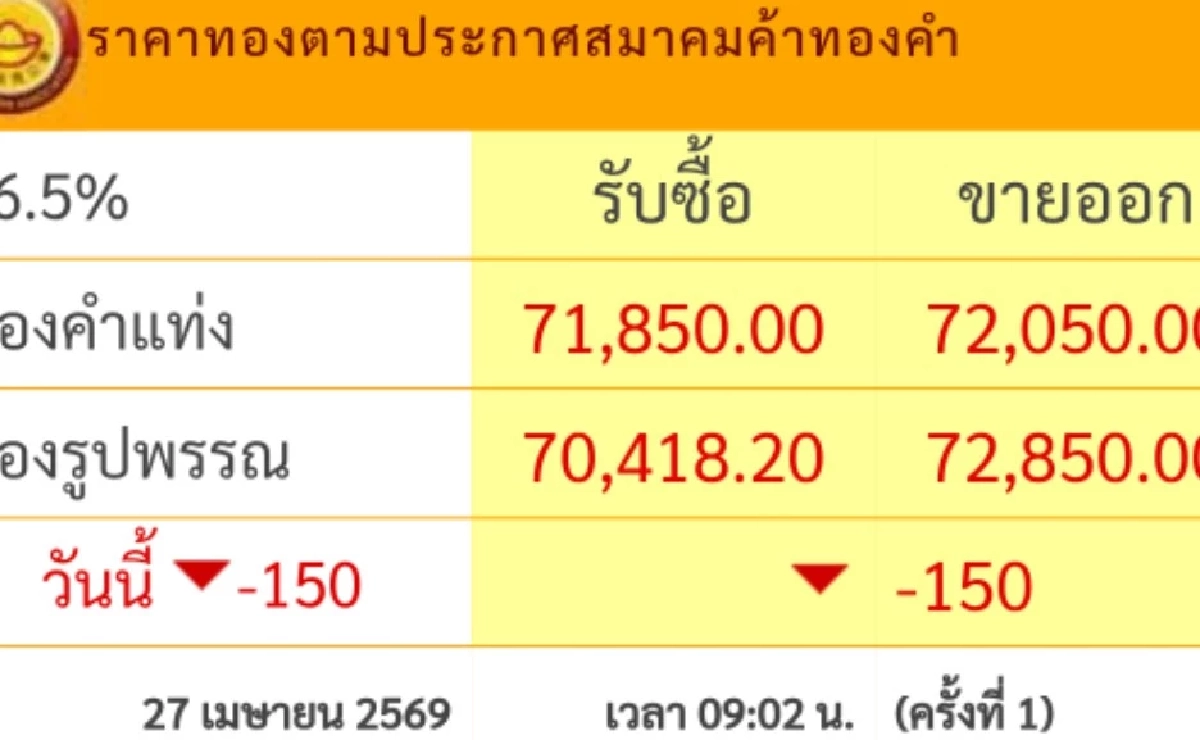 ราคาทองวันนี้ 27 เม.ย. 69 เปิดตลาดล่าสุด ทองลง! เช็กราคาทองรูปพรรณ กี่บาท
