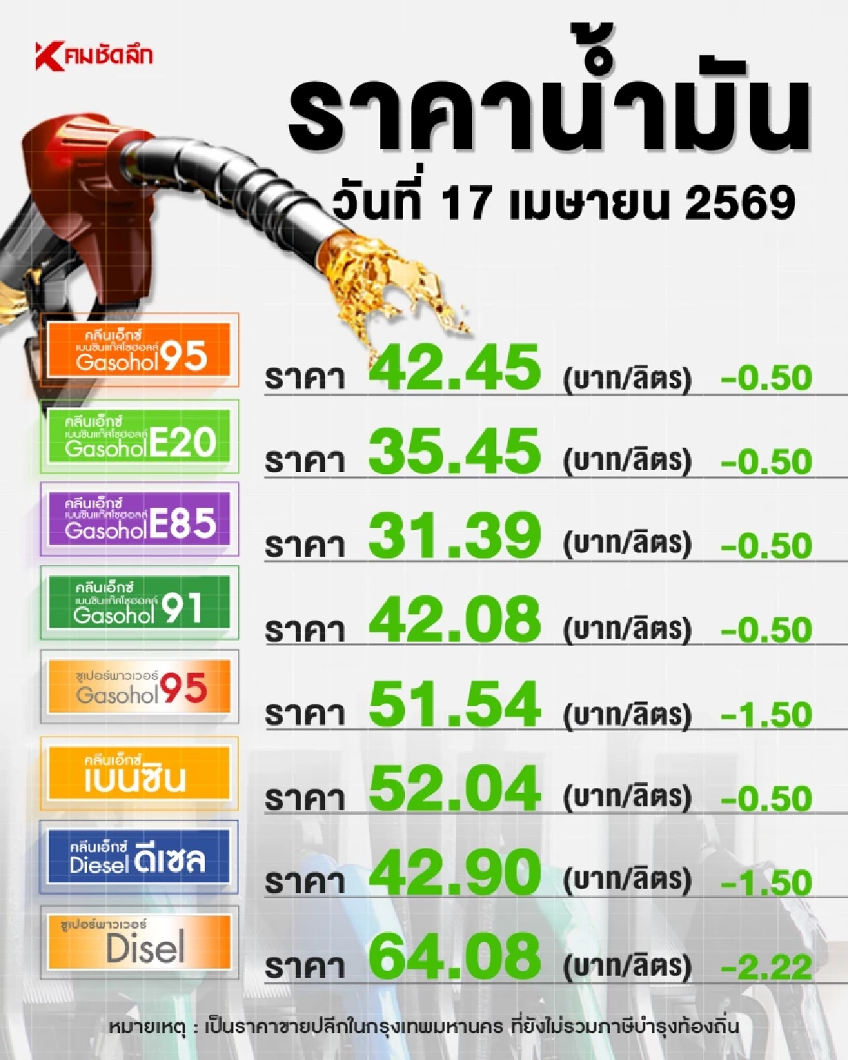 เช็กราคาน้ำมันวันนี้ 17 เม.ย. 69 หลังดีเซลลดแรง 1.50 บาท อัปเดตล่าสุดกี่บาท?