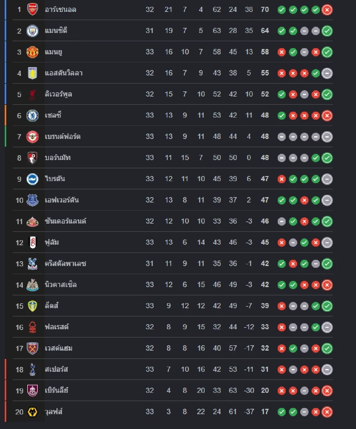 ลิงค์ดูบอลสด "แมนซิตี้ พบ อาร์เซนอล" พรีเมียร์ลีก อังกฤษ 22.30 น.