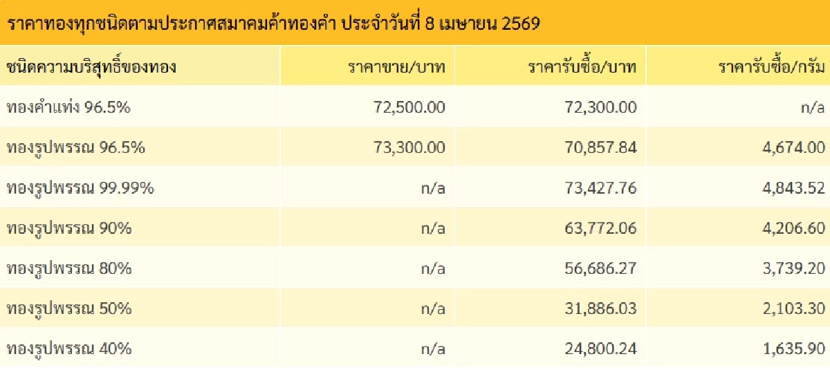ปิดตลาด'ทองคำวันนี้' 8 เม.ย. 69 'พุ่งสูงมาก เริ่ดอะ' เช็กราคาทอง ล่าสุด