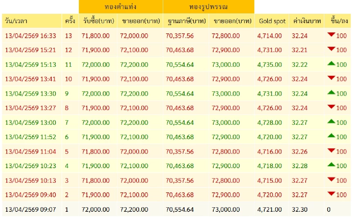 ราคาทองวันนี้ 14 เม.ย. 69 เปิดตลาด พุ่งพรวด ทะยานเริ่ด เช็กทองคำ ล่าสุดกี่บาท
