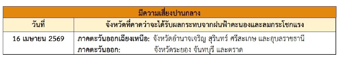 กรมอุตุฯ ประกาศเตือนฉบับ 3 เปิดรายชื่อจังหวัด เสี่ยง "พายุฤดูร้อน"