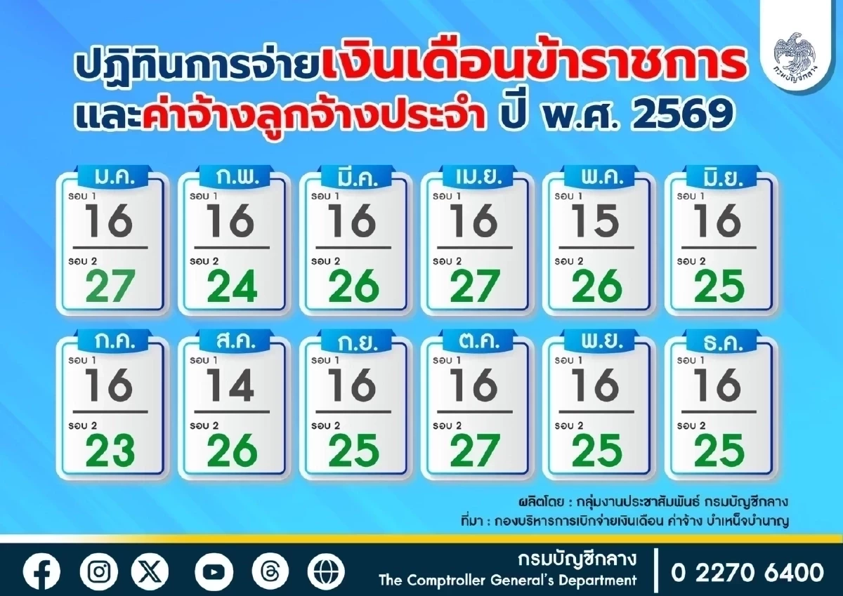 อัปเดต "เงินเดือนข้าราชการ" เงินบำนาญ เดือนพฤภาคม 2569 จ่ายวันไหน?