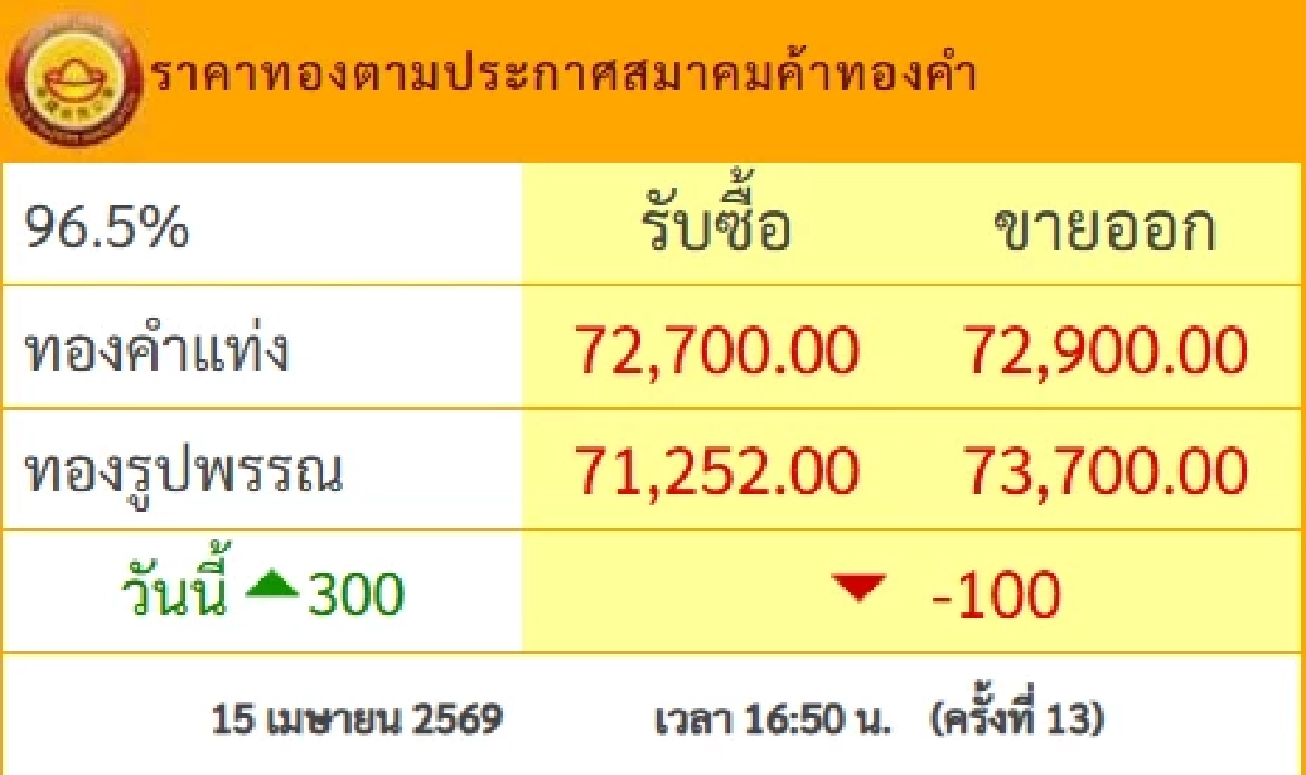 ปิดตลาด'ทองคำ' 15 เม.ย. 69 'ร่วงขนาดนี้ ขึ้นมาทำไม' เช็กราคาทอง ล่าสุด