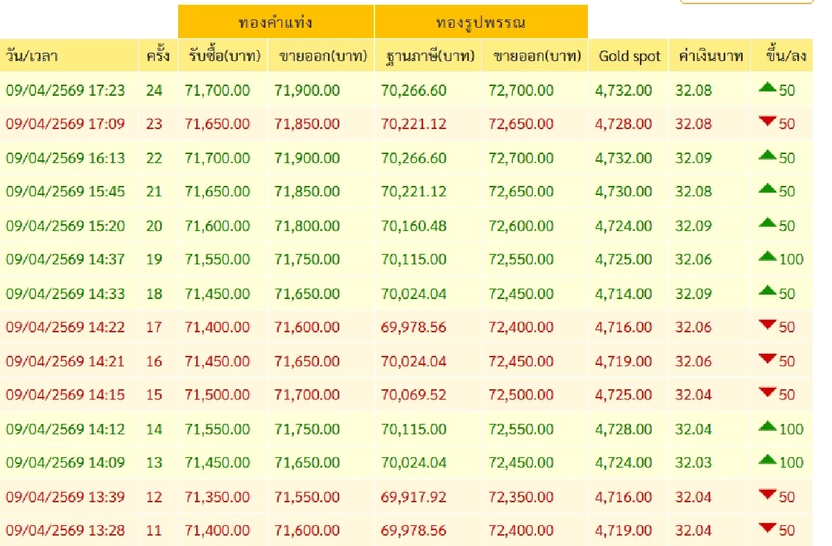 'ปิดตลาดทองคำ' 9 เม.ย. 69 'ผันผวนว้าวุ่น ดิ่ง/พุ่งพามึน' เช็กล่าสุดทองคำกี่บาท