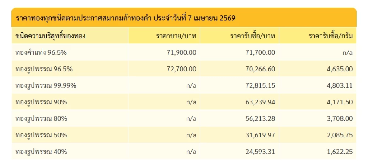 ปิดตลาด'ทองคำวันนี้'  7 เม.ย. 69 'ผันผวนมึน ปิดจบกี่บาท' เช็กราคาทอง ล่าสุด
