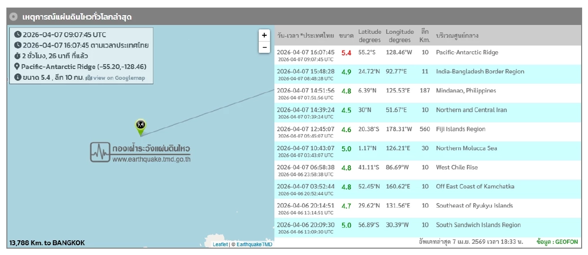 'แผ่นดินไหว' 7 เม.ย. 69 เตือน!สั่นไหวสะเทือน ใกล้ไทยจุดไหน สถานการณ์โลกวันนี้