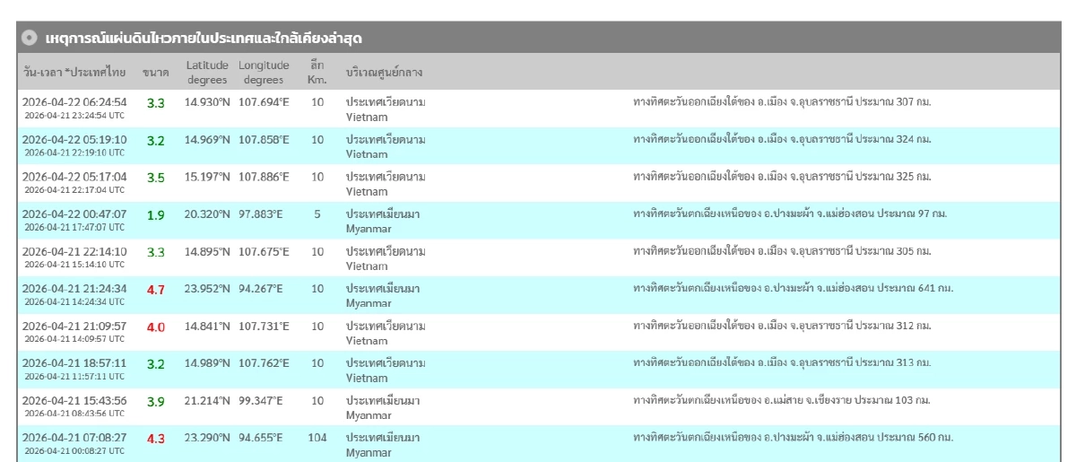 'แผ่นดินไหว' 22 เม.ย. 69 'ญี่ปุ่น - เวียดนาม'สั่นแรง ใกล้ไทย สถานการณ์โลกระวัง