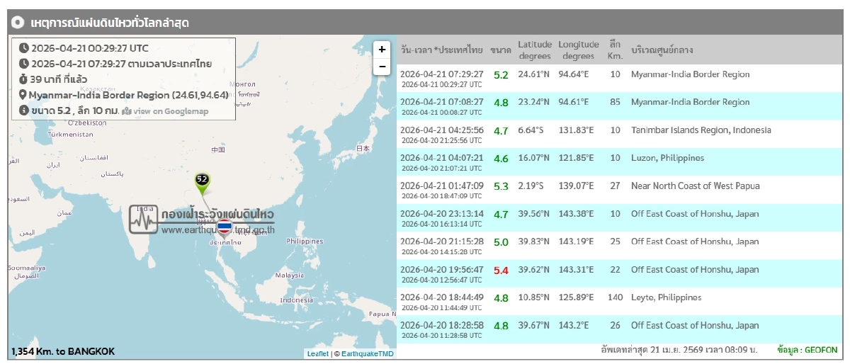 'แผ่นดินไหว' 21 เม.ย. 69 'เมียนมา'ระวัง สั่นแรง ใก้ลไทย สถานการณ์โลกสะเทือนต่อ