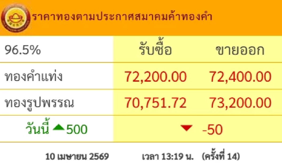 'ราคาทอง บ่ายนี้' 10 เม.ย. 69 'ห๊ะ เกิดอะไรขึ้น ดิ่งอีกแล้ว' เช็กล่าสุดทองคำกี่บาท