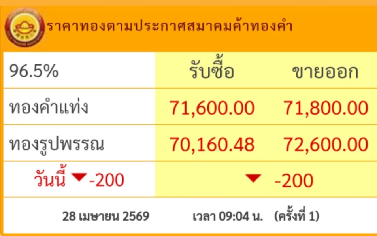 ราคาทองวันนี้ 28 เม.ย. 69 เปิดตลาดล่าสุด ทองลงต่อเนื่อง เช็กราคาทองรูปพรรณ กี่บาท
