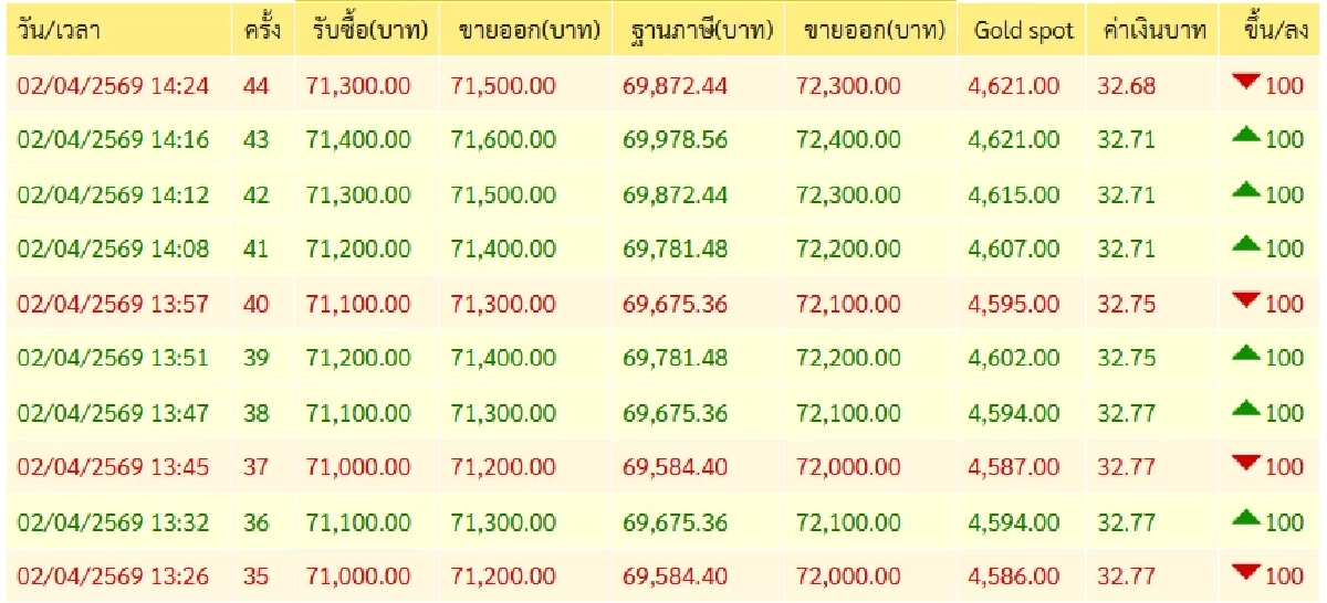 'ราคาทอง บ่ายนี้' 2 เม.ย. 69  'ลดฮวบ ตกบ่ออึ้ง ช็อกหนัก' เช็กล่าสุดทองคำกี่บาท