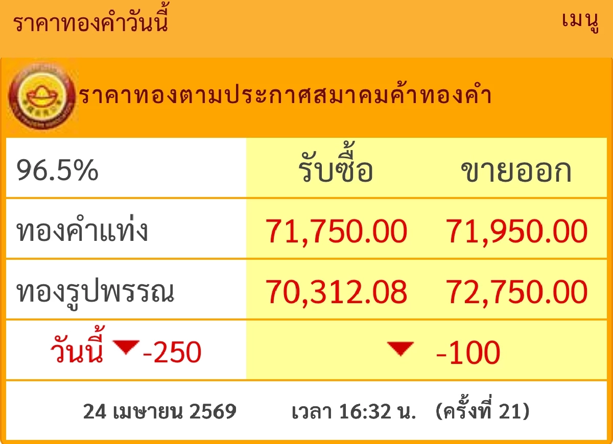 ปิดตลาด ราคาทองวันนี้ 24 เม.ย. 69 ราคาติดลบ! เช็กราคาทองล่าสุด