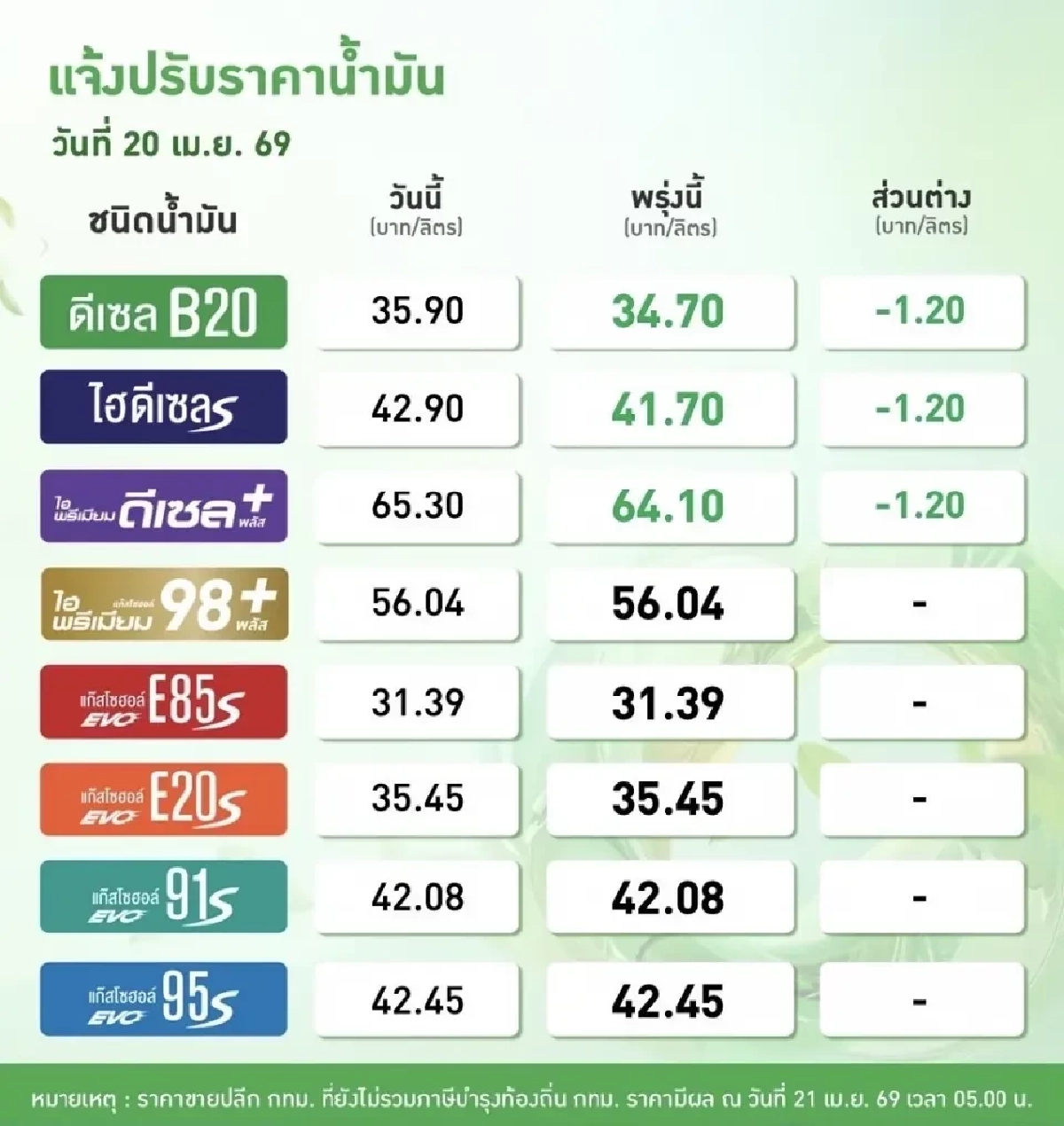 ร้องเฮ! ลดอีก เช็กราคาน้ำมันพรุ่งนี้ (24 เม.ย. 69) อัปเดตราคาล่าสุดกี่บาท?
