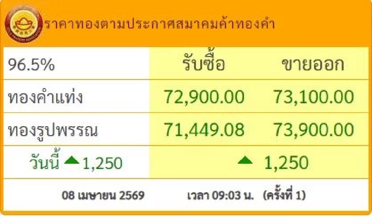 ปิดตลาด'ทองคำวันนี้' 8 เม.ย. 69 'พุ่งสูงมาก เริ่ดอะ' เช็กราคาทอง ล่าสุด
