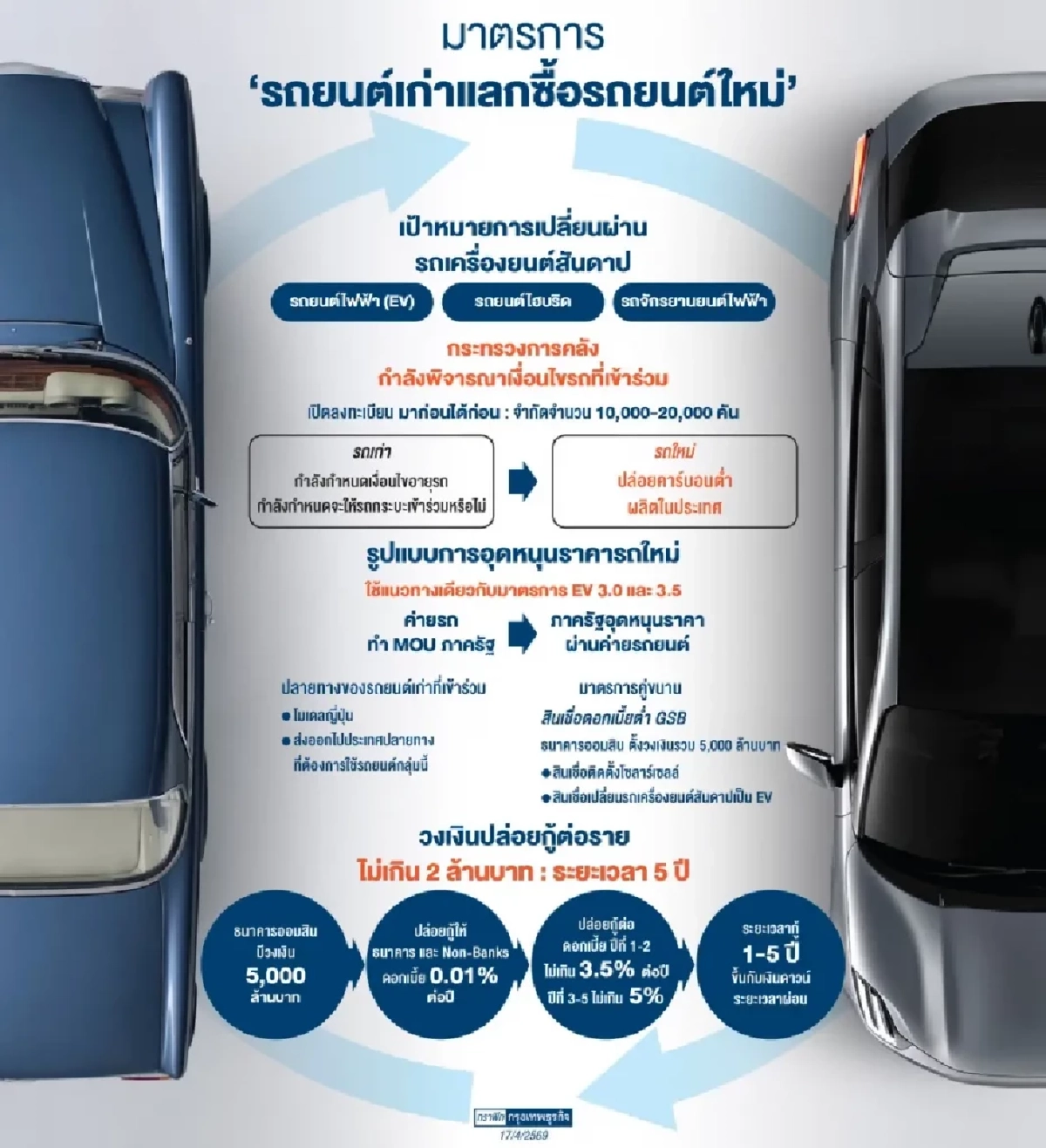 โปรเจกต์ 'รถเก่าแลกรถใหม่' เร่งเครื่องเศรษฐกิจสีเขียว ดัน EV ไทย