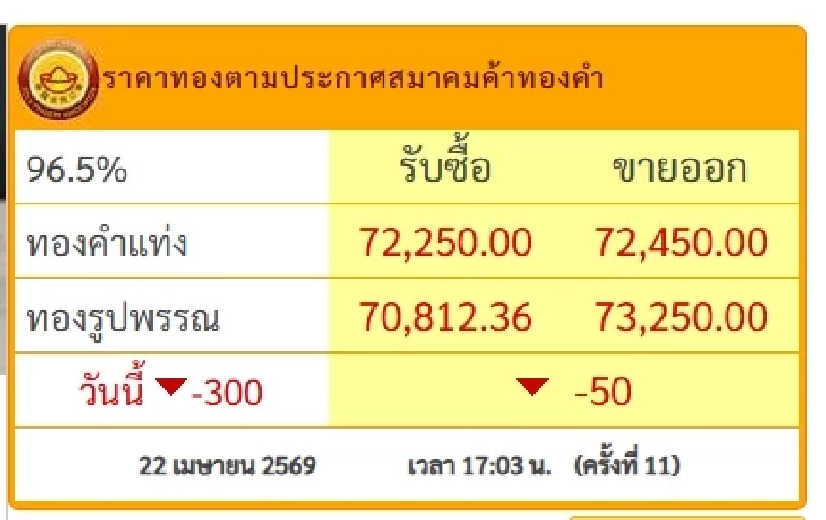 ปิดตลาด ราคาทองวันนี้ 22 เม.ย. 69 ผันผวน 11 ครั้ง ปรับตัวลงแรง ล่าสุดกี่บาท