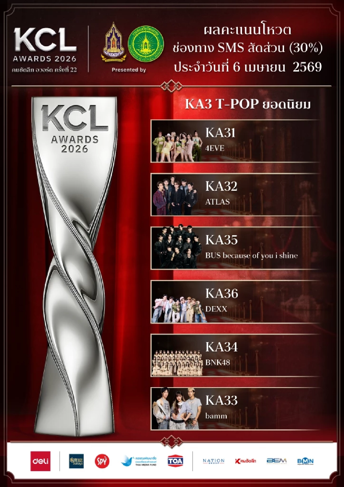 ผลโหวต 6 เม.ย. 69 คมชัดลึกอวอร์ด KCL2026 ยอดนิยม ลุ้นใครจะคว้ารางวัล