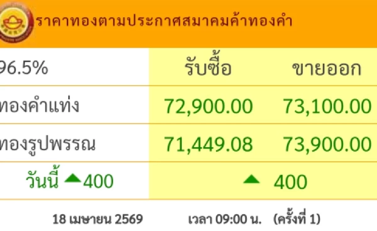 "ทองคำวันนี้" 19 เม.ย. 69 ปิดตลาดทอง 18 เม.ย. ใครมีทองเริ่ดเลยหล่ะ? เช็กราคาทอง ล่าสุด