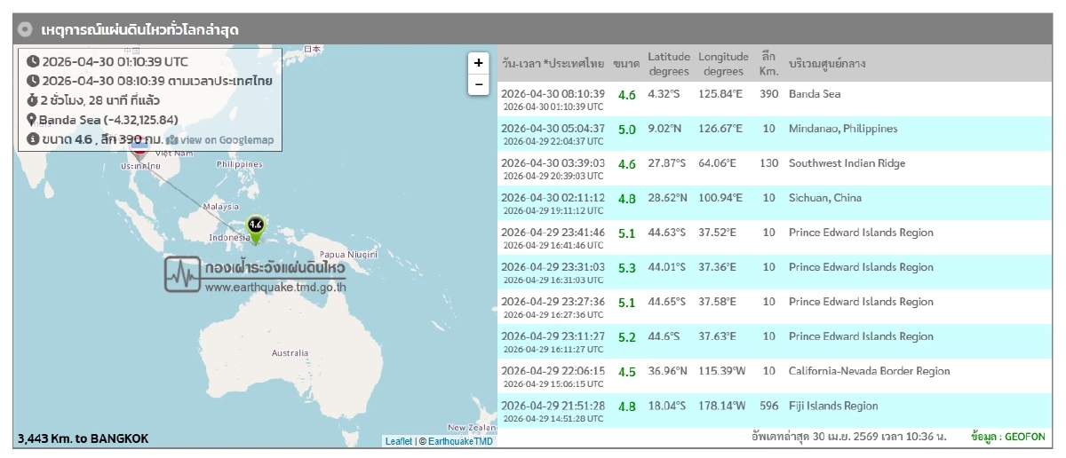 'แผ่นดินไหว' วันนี้ 30 เม.ย. 69 'ใกล้ไทย เมียนมา'สั่นอีก สถานการณ์โลกระวัง